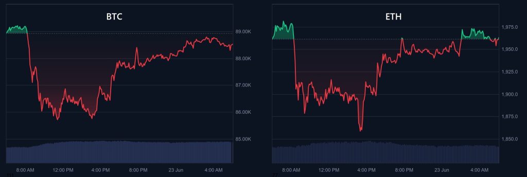 Bitcoin cae por debajo de los 93 000 euros, Ethereum retrocede más de un 8%.