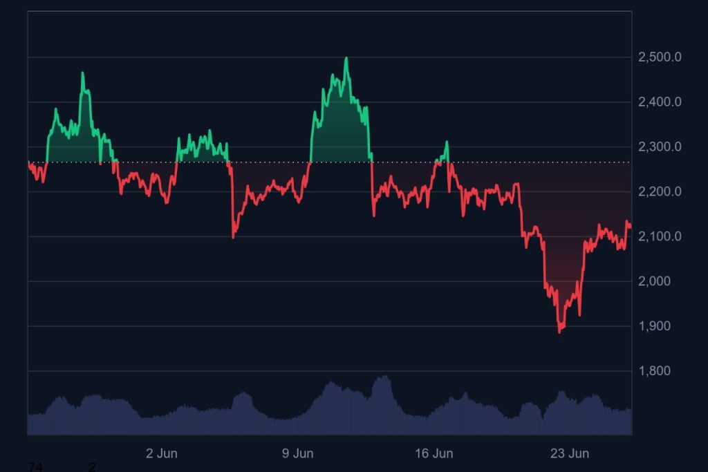 Gráfico con la evolución del precio de Ethereum