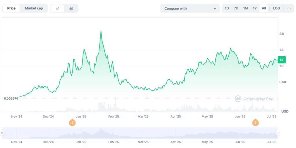 Gráfico histórico del precio de Fartcoin