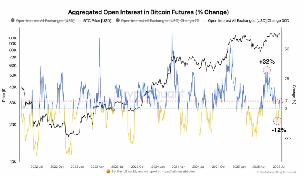 Precio de Bitcoin: aumento del interés abierto en los futuros de Bitcoin