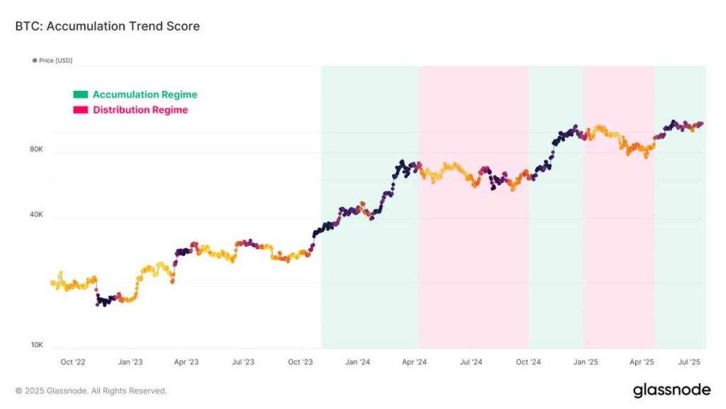 Fase de acumulación de Bitcoin
