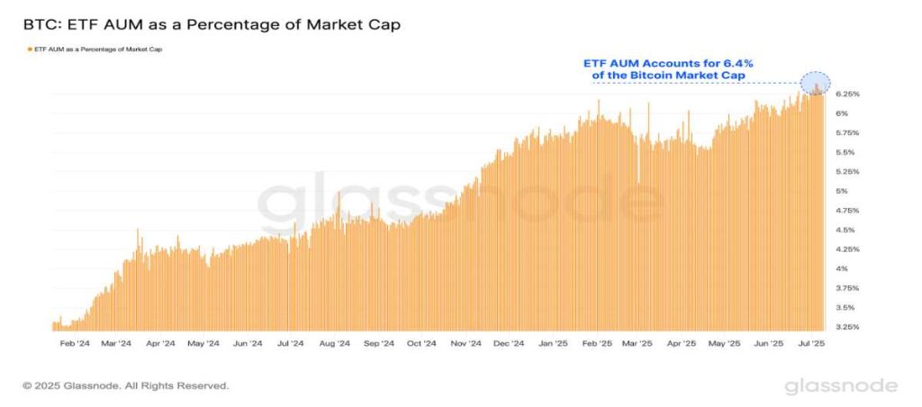Porcentaje de la capitalización del mercado de Bitcoin representado por los ETF al contado