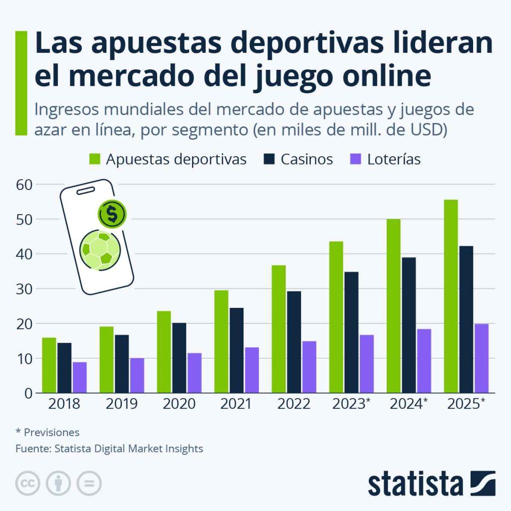 Crecimiento anual de los ingresos en el mercado de juego online // Fuente: Statista