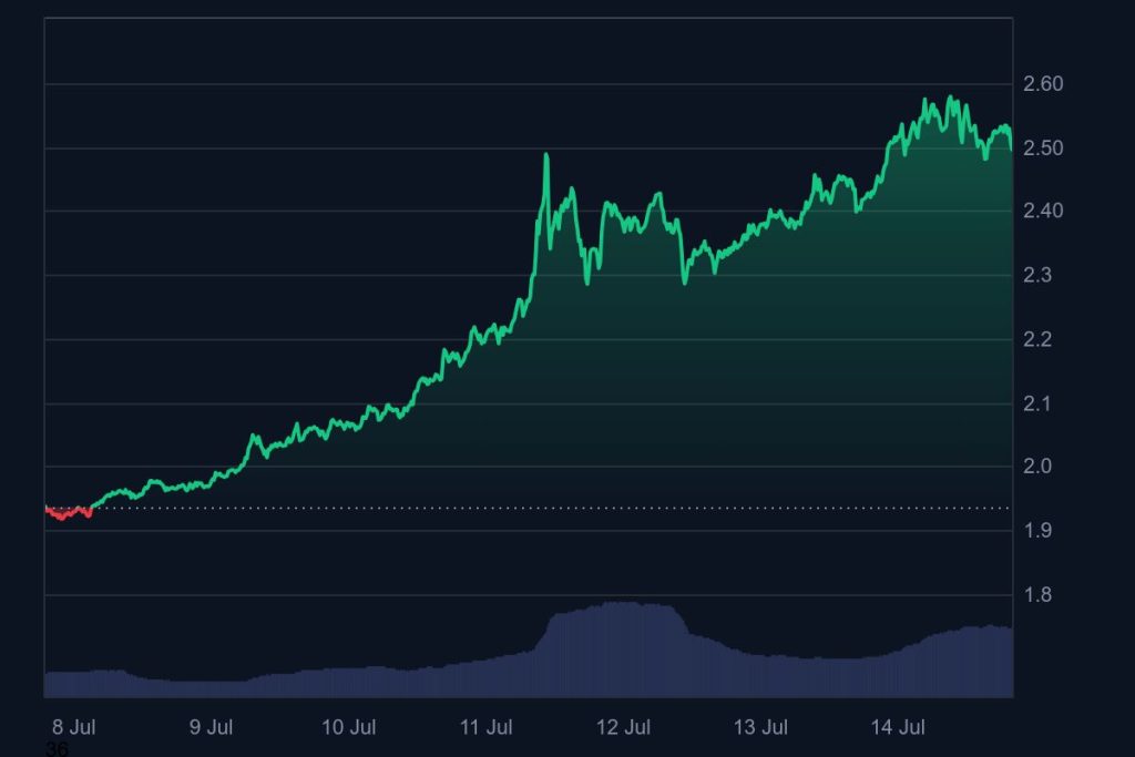 Gráfica del precio de XRP