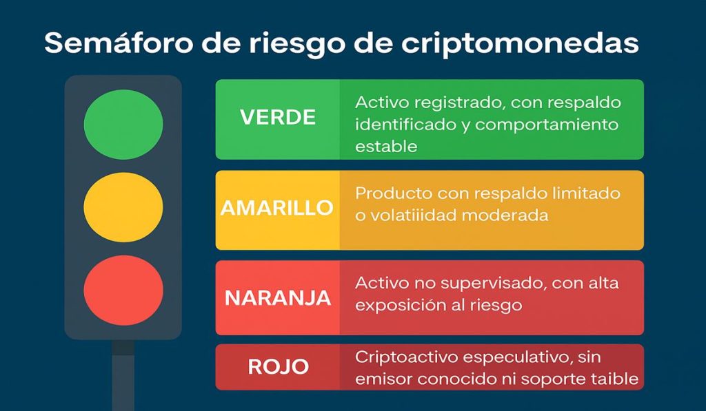 Semáforo de riesgo de criptomonedas // Fuente: CNMV