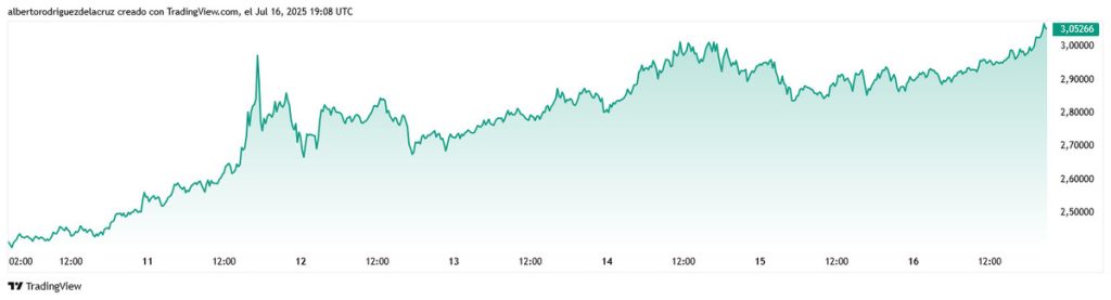Precio de XRP a 7 días // Fuente: TradingView