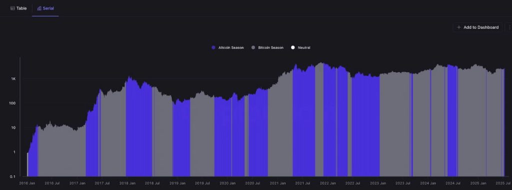 El índice MVRV destaca lecturas positivas en favor de las altcoins y el decaimiento de Bitcoin