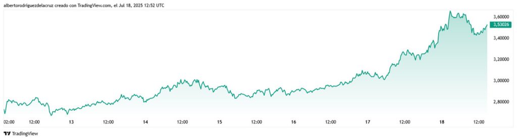 Precio de XRP durante los últimos 7 días