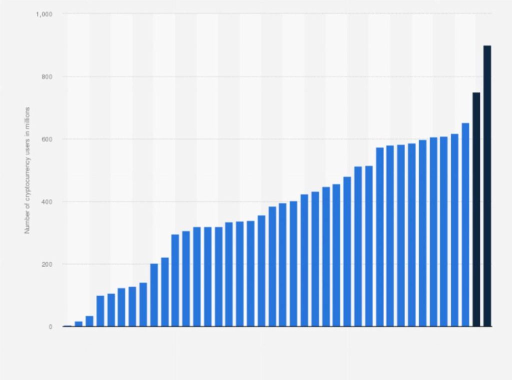 Evolución de la adopción de criptomonedas // Fuente: Statista