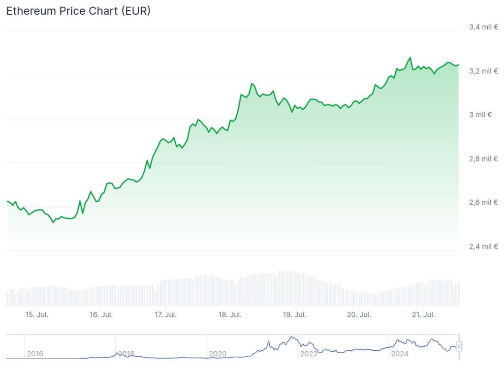Precio de Ethereum a 7 días // Fuente: CoinGecko
