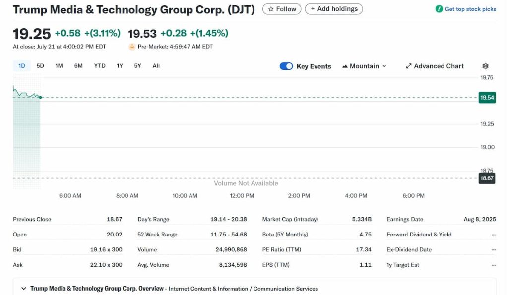 Las acciones de Trump Media aumentaron tras el anuncio de compra de BTC