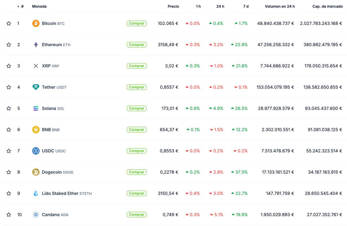 El top 10 de las criptomonedas más importantes del mercado