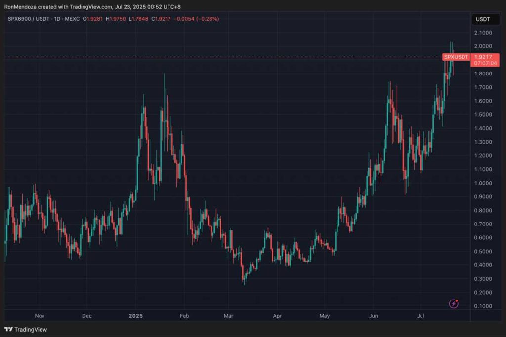Gráfico con la evolución en el precio del SPX6900