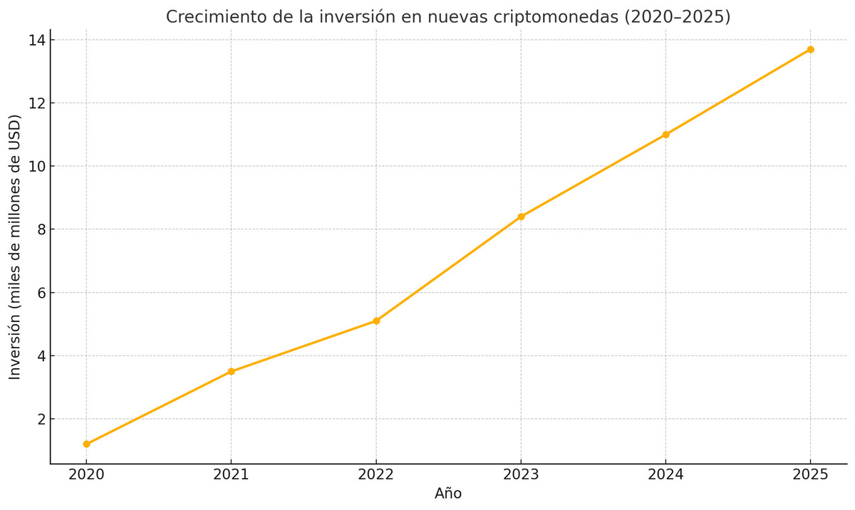 Crecimiento de la inversión en nuevas criptomonedas // Datos estimados a partir de informes de CoinGecko, Statista y proyecciones de Cryptonews Research (2025).