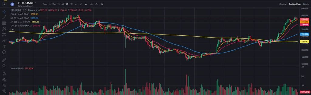 El gráfico ETH/USDT muestra una tendencia alcista al corto plazo