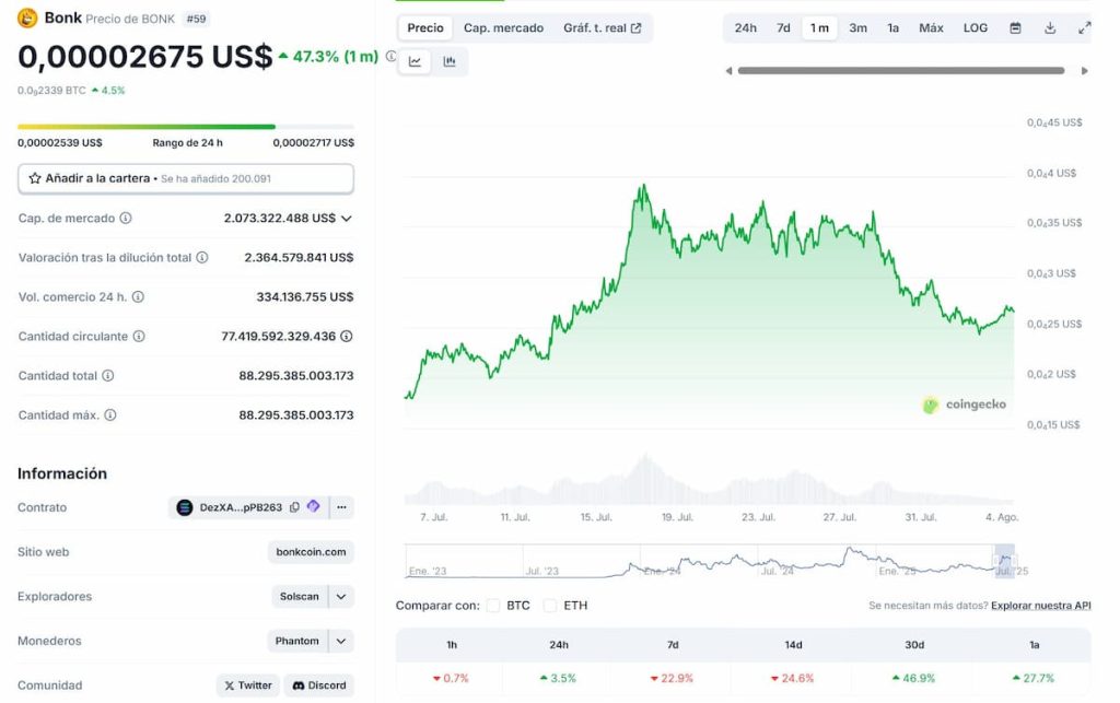 Variación de precios de Bonk, una de las próximas criptomonedas x100