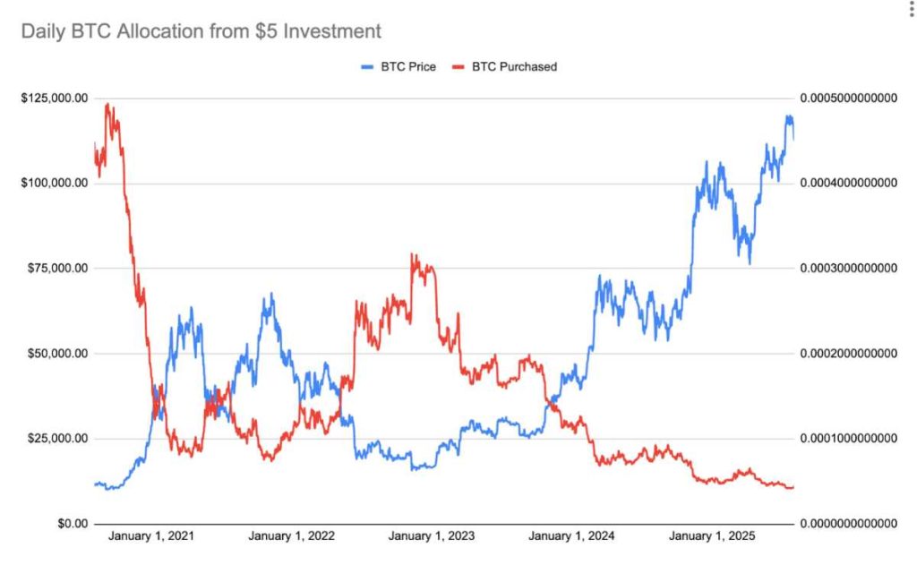 Inversión diaria de BTC de 5 dólares