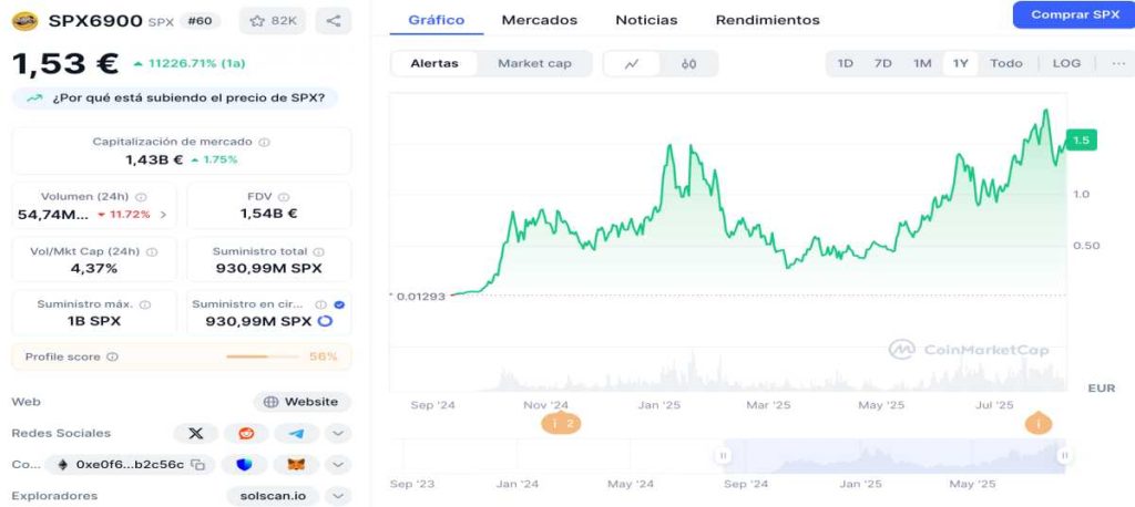 Análisis del token SPX6900 a un año