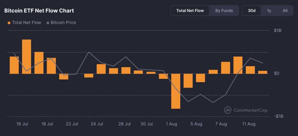 Gráfico con los flujos de entrada al ETF de Bitcoin
