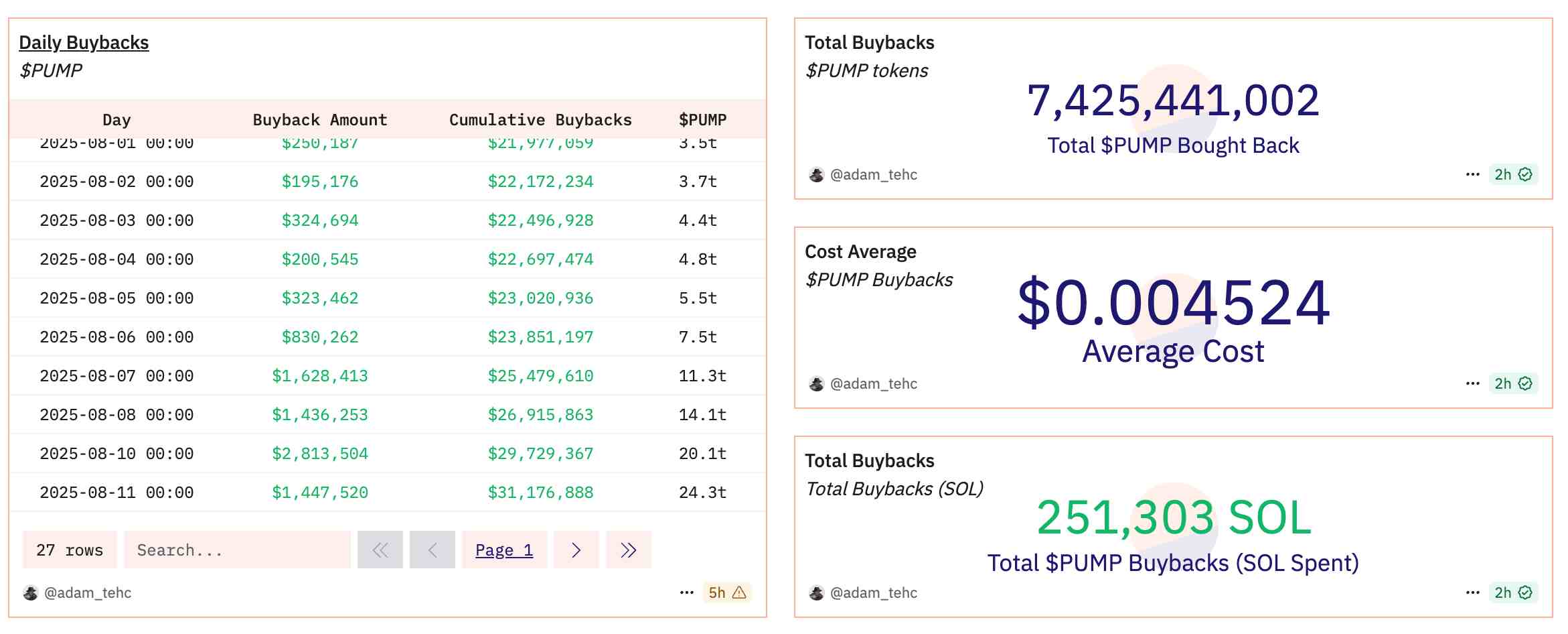 Las recompras de tokens de Pump superan los 250 mil SOL. Fuente: Dune