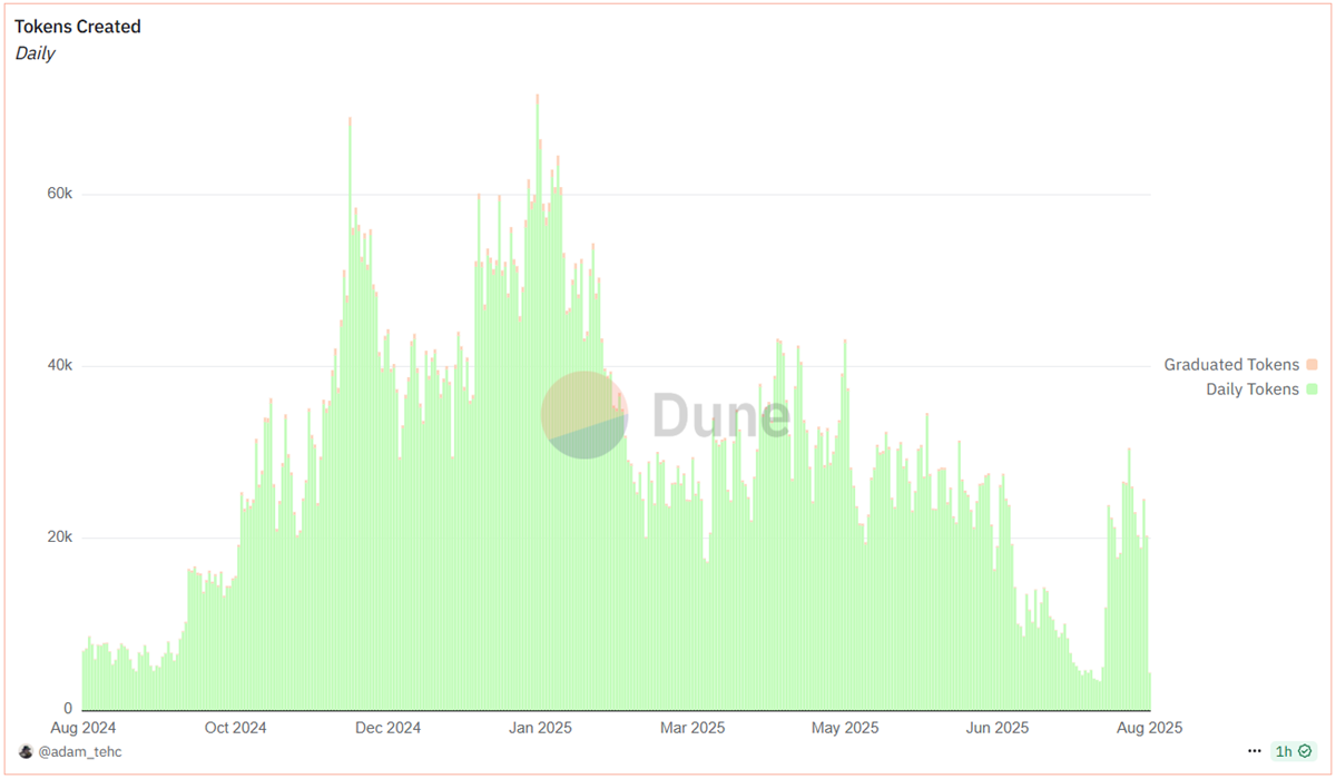Histórico de lanzamientos en Pump.funHistórico de lanzamientos en Pump.fun