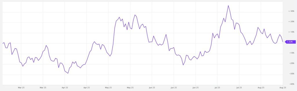 Índice memecoins // Fuente: MarketVector