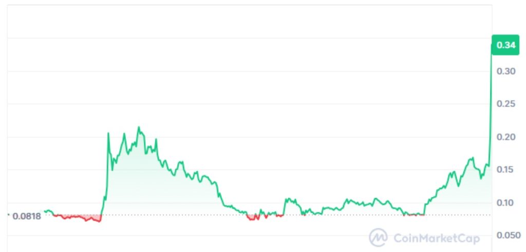 el precio de cronos ha subido más de un 40%