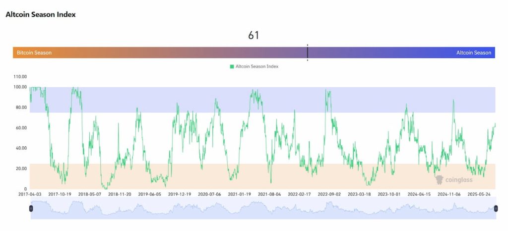 El altcoins season index se acerca a 75