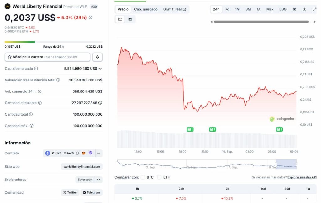 Variación de precio de WLFI de World Liberty Financial en las últimas 24 horas