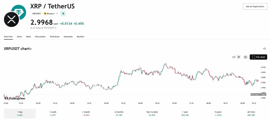 Gráfico diario de XRP