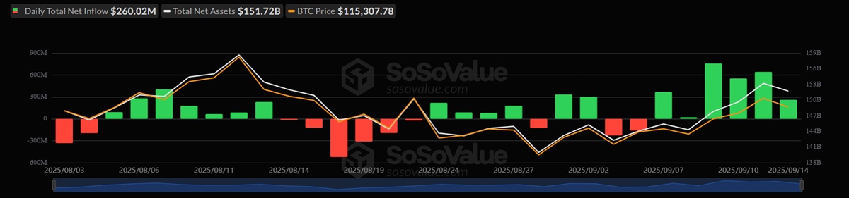 Entradas a ETF de Bitcoin. Fuente: SoSoValue