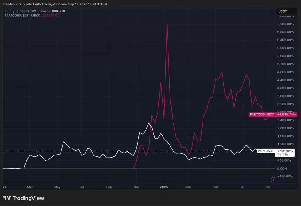 PEPE y FARTCOIN comparativa de precios