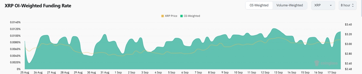 Interés abierto (OI) de contratos futuros de XRP. Fuente: CoinGlass