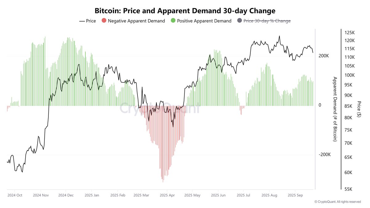 Gráfico demanda aparente del Bitcoin. Fuente: CryptoQuant