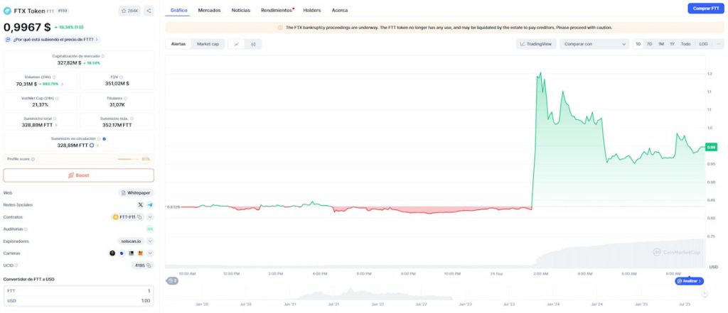 Gráfica diaria de precio de FTT
