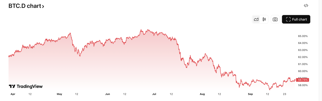 Evolución dominancia de Bitcoin - Fuente: TradingView