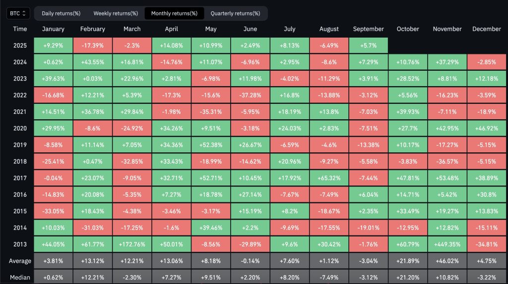 Cuadro comparativo con el rendimiento mensual de Bitcoin
