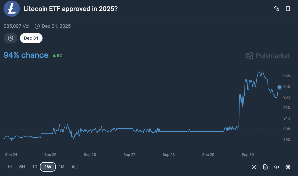evolución de las probabilidades de aprobación ETF Litecoin