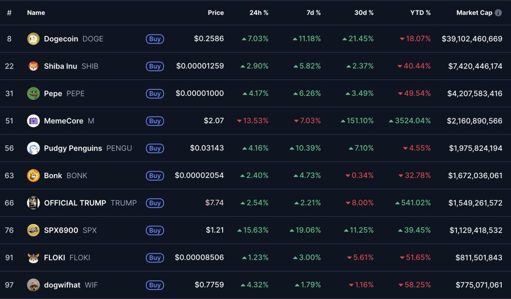 categoría memecoins de coinmarketcap