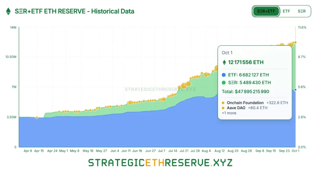 Locura por ETH: 10% de la oferta en manos de empresas y ETF