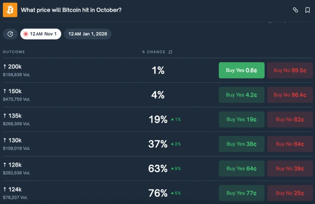 predicciones bitcoin polymarket