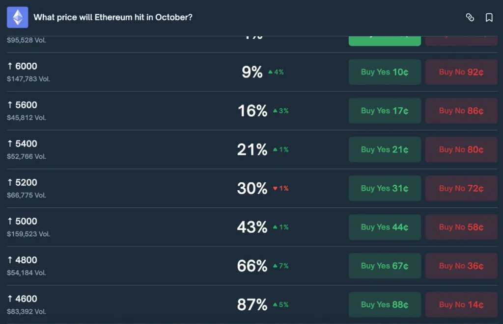 predicciones ethereum polymarket