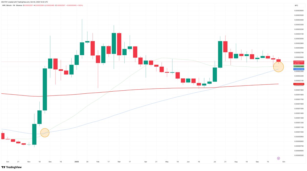 Gráfico BTC/XRP forma una 'cruz dorada' para el precio de Ripple
