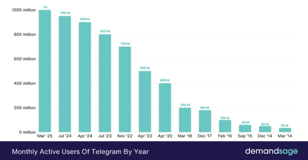 Usuarios mensuales en Telegram