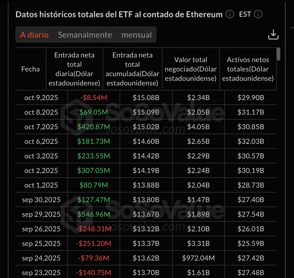 Datos históricos totales de los ETF de Ethereum