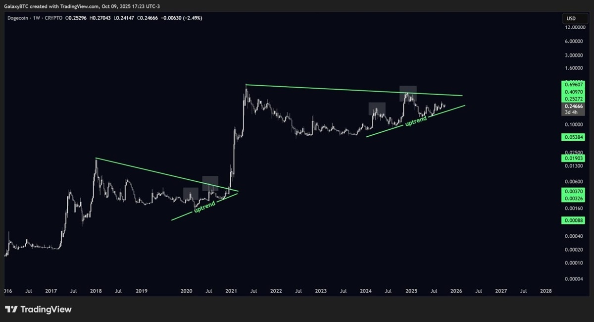 Comportamiento del precio de DOGE
