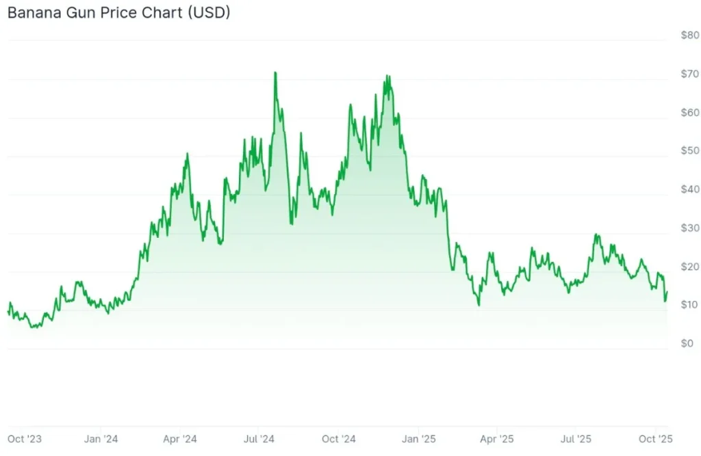 Evolución de precio Banana Gun