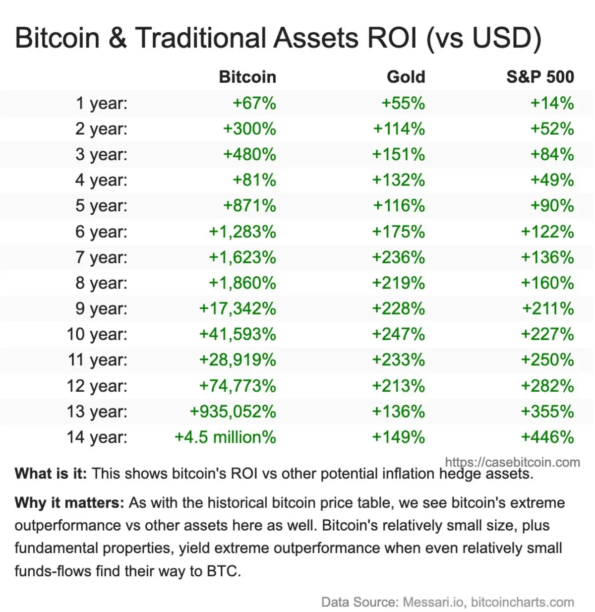 Comparación entre el Bitcoin, el oro y el S&P500