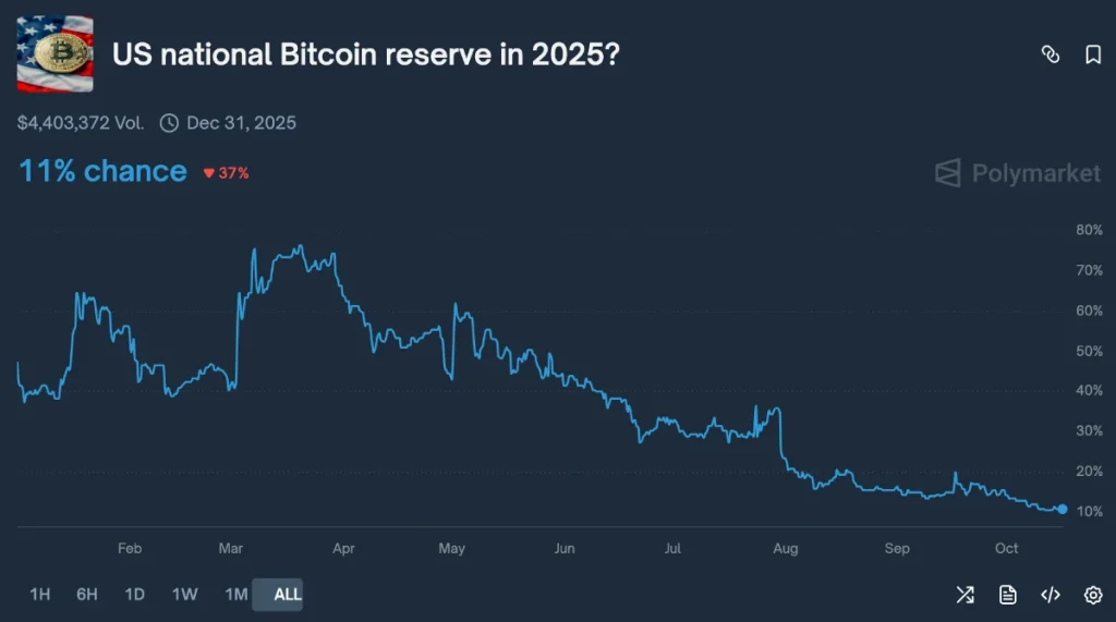 Polymarket: probabilidades para Bitcoin
