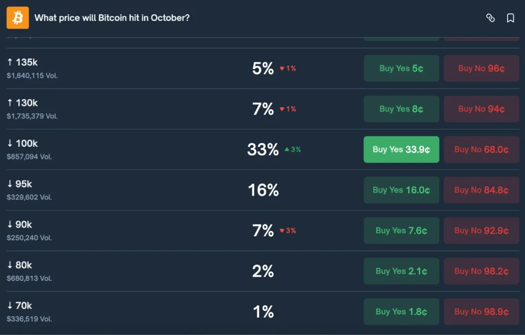 Predicciones para octubre de Bitcoin en Polymarket